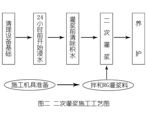 石河子乡灌浆料施工工艺—文字完整版
